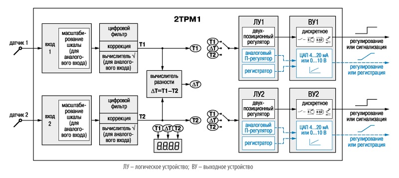 функциональная схема прибора ОВЕН 2ТРМ1