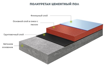 полиуретан-цементные полы