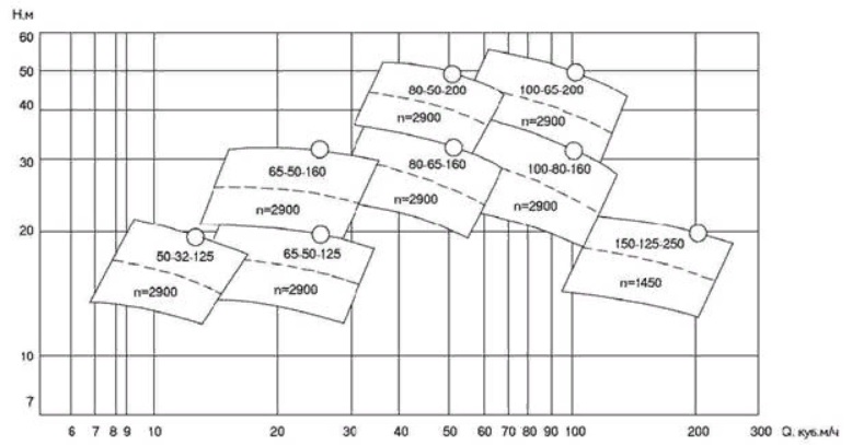 Водонапорные характеристики консольных насосов типа КМ