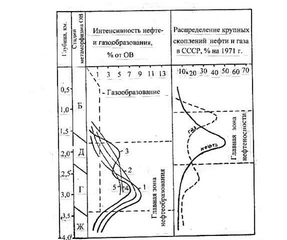 Главная зона нефтеобразования. По Н.Б.Вассоевичу, 1969; С.Г.Неручеву, 1973; Преображенскому и др., 1971.