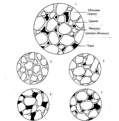 четырехкомпонентная модель строения породы-коллектора по Р. К. Селли, 1981 год