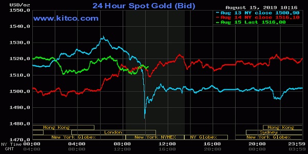 график цена золото